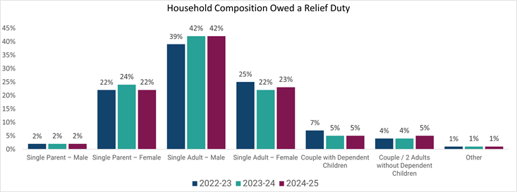 bar chart as per table 6