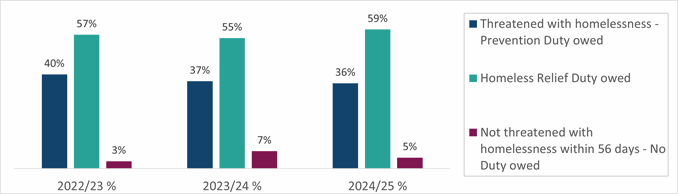 Bar chart as per table 1