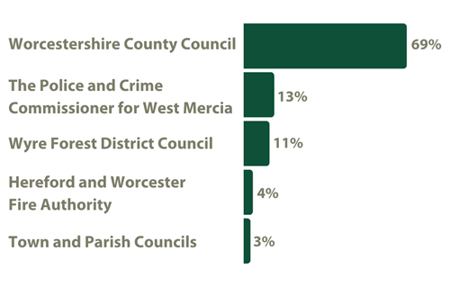Bar graph of percentage breakdown as per page information