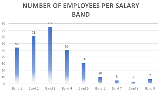 bar graph of employees per salary band as per bullet point information provided
