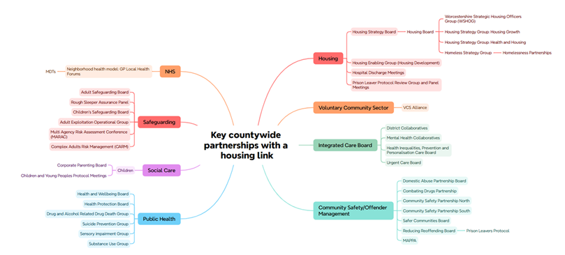 key countywide partnerships with a housing link diagram, as per accessible text alternative