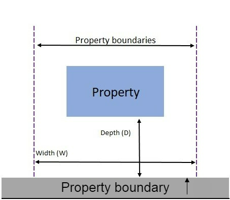 diagram showing how to measure depth and width from property and boundaries