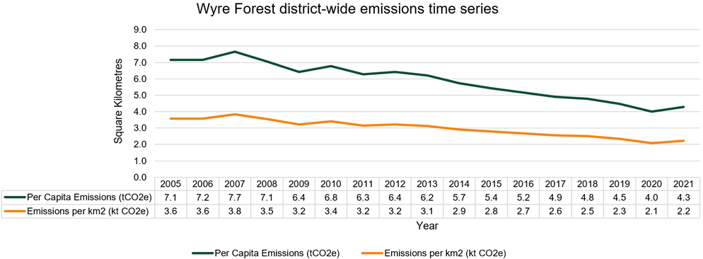 Line graph showing how the per capita emissions (in tonnes of carbon dioxide equivalent) and per square kilometre (in kilotons of carbon dioxide equivalent) carbon dioxide emissions have generally fallen for the Wyre Forest district in the period 2005-2021.