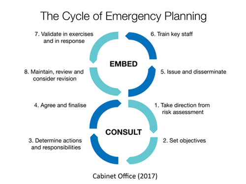 The cycle of emergency planning as a figure of 8. 1) take direction from risk assessment 2) set objectives 3) determine actions and responsibilities 4) agree and finalise 5) isue and disseminate 6) train key staff 7) validate in exercises and in response 8) maintain, review and consider revison starting form point 1 again and following the process.