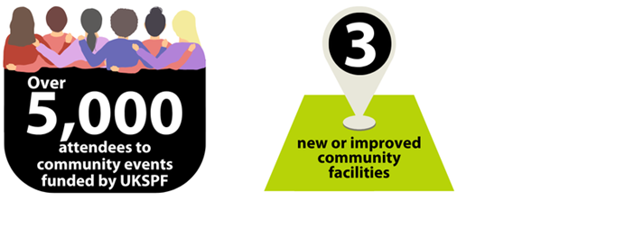 Two infographics to display statistics which are: over 5,000 attendees at community events funded by UKSPF and 3 new or improved community facilities