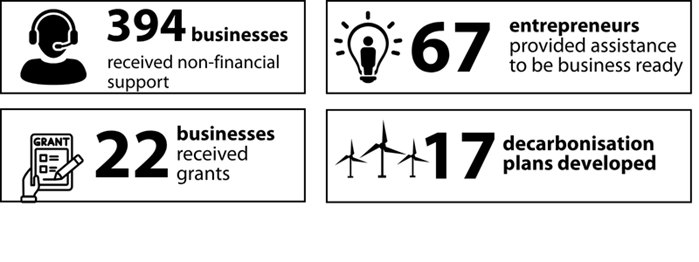 Four infographics to illustrate the following statistics. 394 businesses received non-financial support, 67 entrepreneurs provided assistance to be business ready, 22 businesses received grants, 17 decarbonisation plans developed