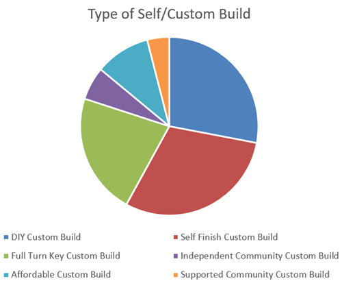 Pie chart showing type of self/custom build interest as per the description within text.