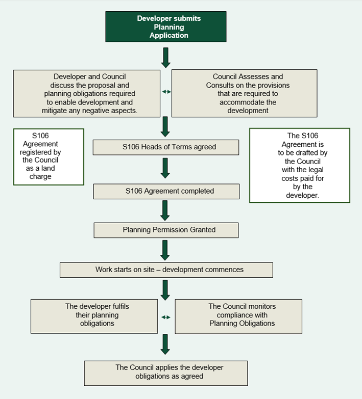 flowchart as per text