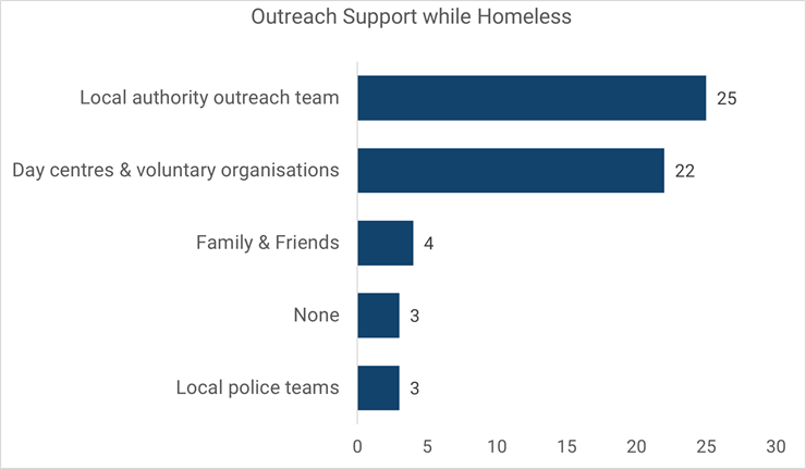 horizontal bar chart as per table 38