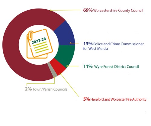 Pie chart showing percentage breakdown of council tax as per page