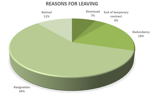pie chart showing table of information as described