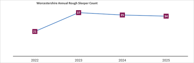 line graph of rough sleeping figures as per text