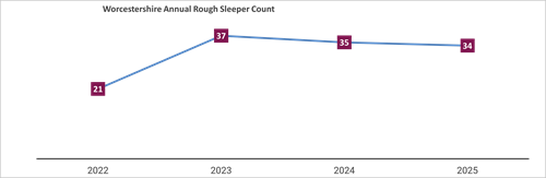 Line chart 2022 21, 2023 37, 2024 35, 2025 34