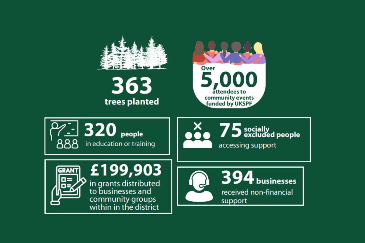 Infographic showing community and environmental impact statistics: 363 trees planted; over 5,000 attendees at community events funded by UKSPF; 320 people in education or training; 75 socially excluded people accessed support; £199,903 in grants distributed to businesses and community groups within the district; and 394 businesses received non-financial support.