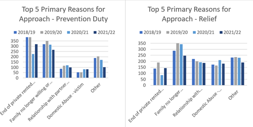 Reasons for homelessness bar graphs as per text and table