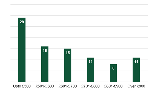 bar chart of data in 17.2