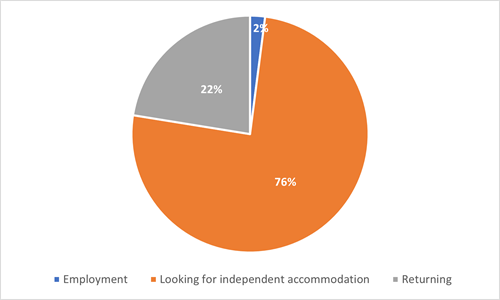 pie chart showing breakdown of answers as detailed in section 22