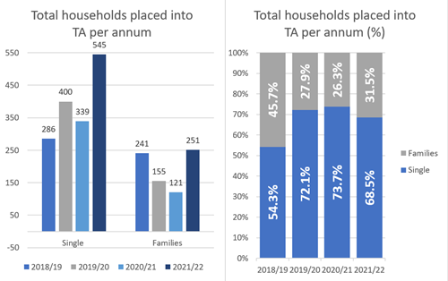 Households in temporary accommodation per annum as per text