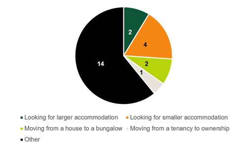pie chart of data in 28.1