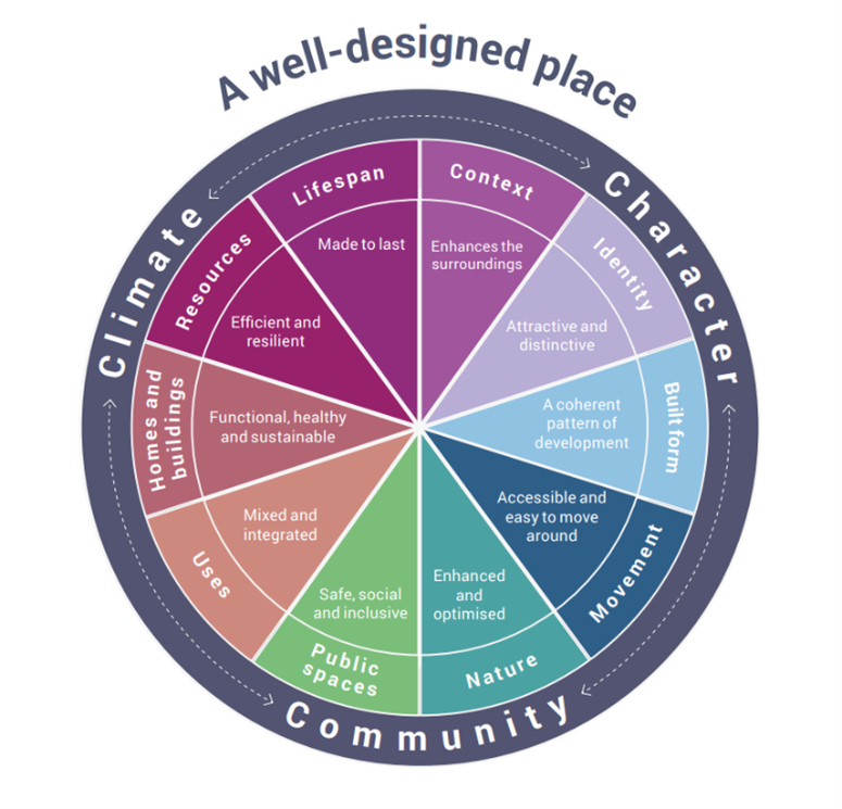 circular diagram listing characteristics of a well designed place as per link in text
