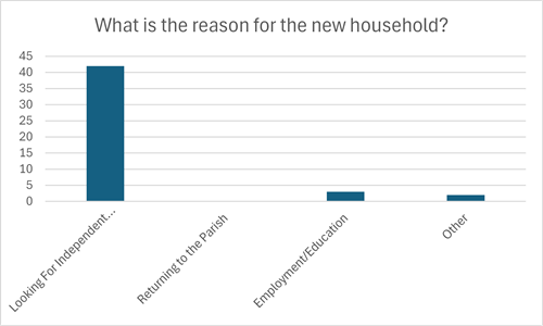 bar graph of data in paragraph 22.1