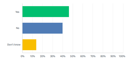 horizontal bar graph of data in paragraph 10.1