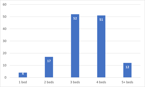 bar chart showing breakdown of answers as detailed in section 4