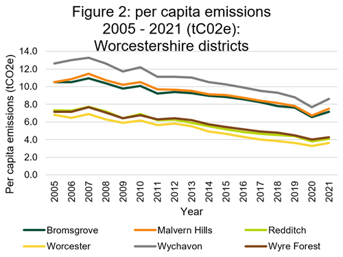 Line graph demonstrating how the per capita emissions of the Wyre Forest district compare to other Worcestershire districts for the period 2005-2021.