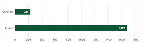 bar graph of data in 2.1