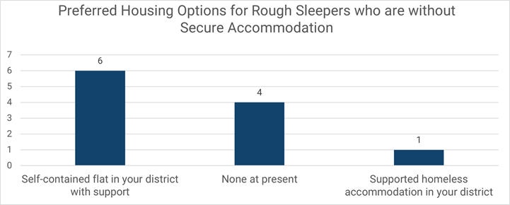 bar chart as per table 40