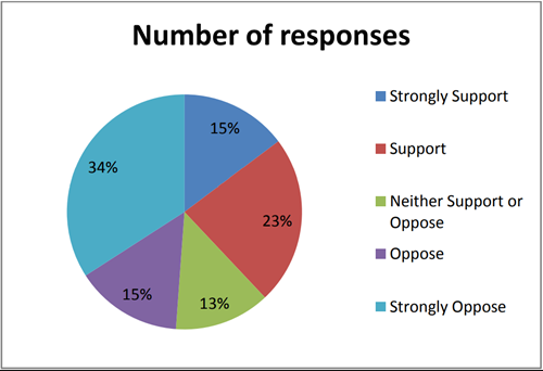 Pie chart showing support responses to affordable housing