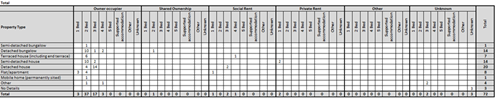 table dwellings needed in the next 10 years as per 30.15