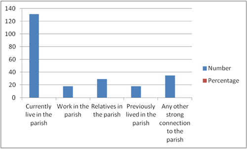 Bar chart of connection to the parish data