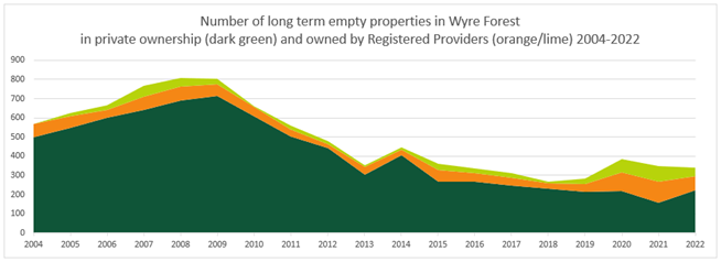 area chart of long term empty properties as per table 2