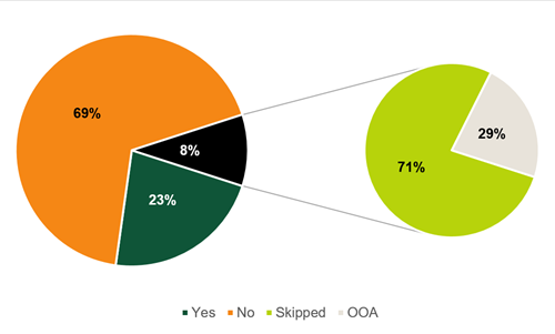 pie charts of data in 24.1