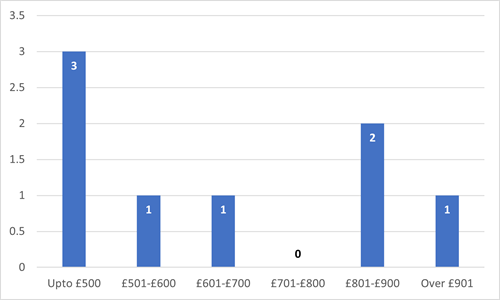 bar chart showing breakdown of answers as detailed in section 17.2