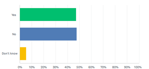 horizontal bar graph of data in paragraph 9.1