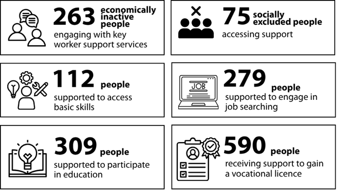 Six infographics illustrating the following statistics. 263 economically inactive people engaging with key worker support services, 112 people supported to access basic skills, 309 people supported to participate in education, 75 socially excluded people accessing support, 279 people supported to engage in job searching, 590 people receiving support to gain a vocational licence