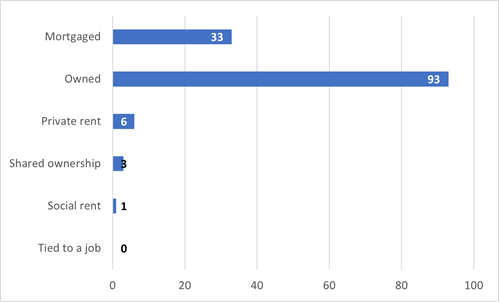 bar chart showing breakdown of answers as detailed in section 5