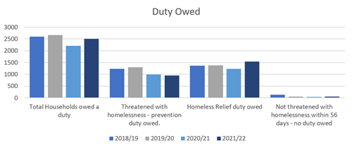 Duty owed bar graph as per text