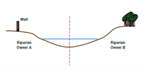 riparian owner a is on the left and riparian owner b is on the right with a watercourse (brook) running dircetly in between them. A red verital dotted line indicates the central point of the river where riparian owners are responsible for up until the central point