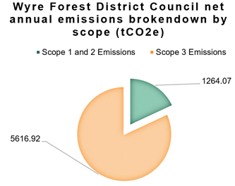 Pie chart showing scope 1 and emissions of 1264.07 tCO2e in comparison to scope 3 emissions of5616.92 tCO2e