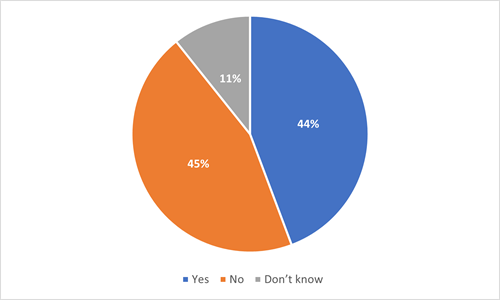 pie chart showing breakdown of answers as detailed in section 8