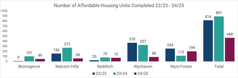 bar chart as per table 29