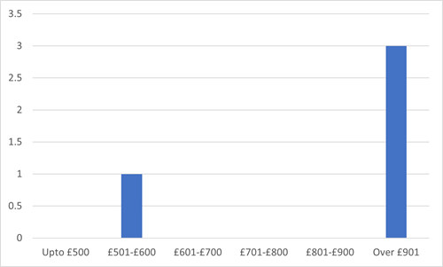 bar chart showing breakdown of answers as detailed in section 29.2