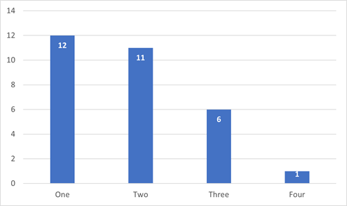 bar chart showing breakdown of answers as detailed in section 18.3