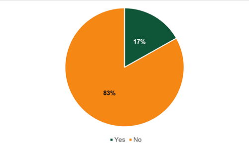 pie chart of data in 6.1