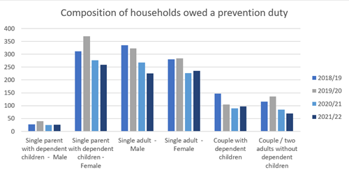Composition of households owed a prevention duty graph as per text