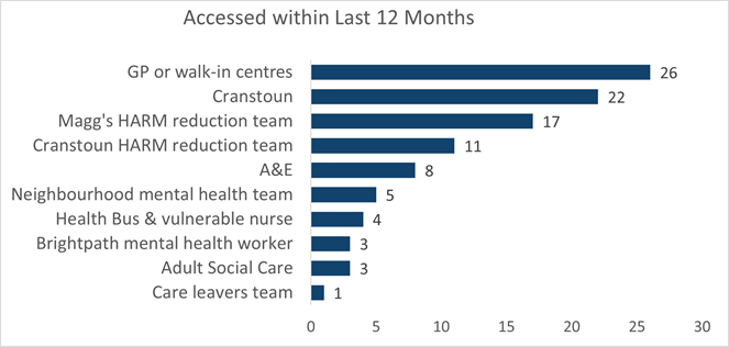 horizontal bar chart as per table 36