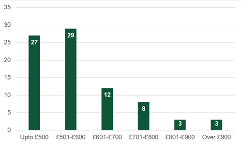 bar chart of data in 23.2